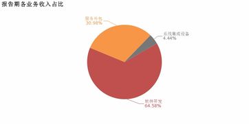 寶信軟件2018年歸母凈利潤同比大增57.3%，服務(wù)外包業(yè)務(wù)成核心利潤增長引擎